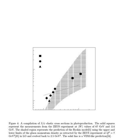 A compilation of J ψ elastic cross sections in photoproduction The