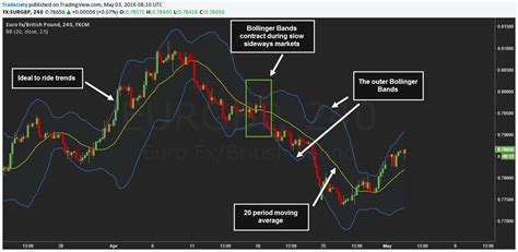 Bollinger Bands ® Explained - The Best Trading Indicator