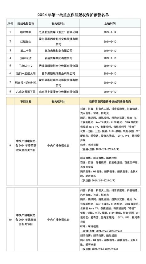 2024年度第一批重点作品版权保护预警名单公布 行业观察 湖南省网络视听协会