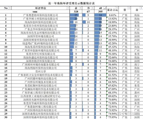 获取当地环评业务开展情况 知乎