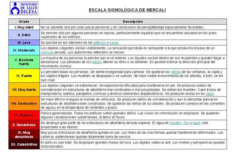 Fenómenos Atmosféricos Y Terrestres Terremoto Y Escala De Mercalli