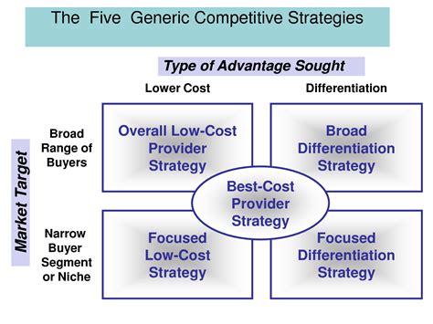 Strategic Management The Five Generic Competitive Strategies