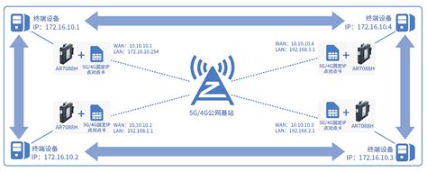 5g工业边缘计算网关助力智能化建设 沃思互联技术（深圳）有限公司