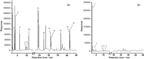 Chromatograms Obtained By GC MS SIM From Tap Water Samples A