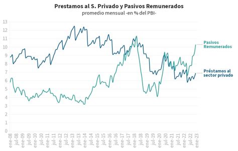 Prestamos Al S Privado Y Pasivos Remunerados Flourish