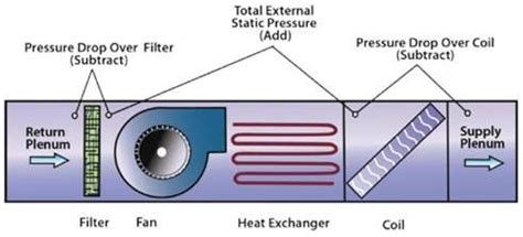 Understanding Static Pressure And Your Duct System Gary S Heating And