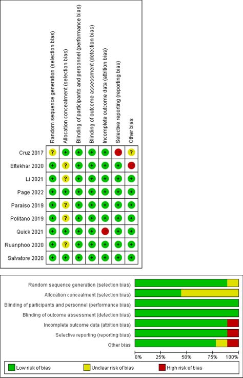 Risk Of Bias Summary And Graph Rct Randomized Controlled Trials Download Scientific Diagram