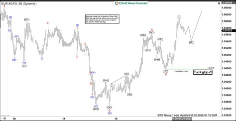 Elliott Wave View Eurusd Rallying In Zigzag Action Forex