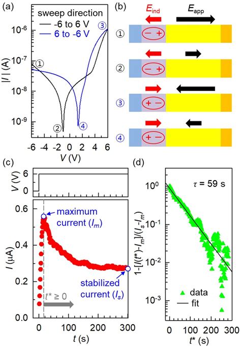 A Semi Logarithmic Current Voltage Plot For The Memristive Device