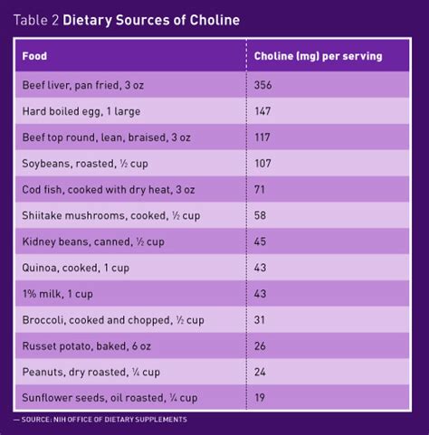 Choline Vitamin Supplement Brain Mind Article