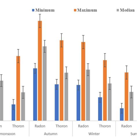 Seasonal Variation Of Indoor Radon And Thoron Concentration In Bq M⁻³ Download Scientific Diagram