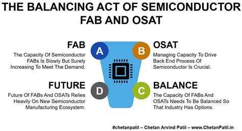 The Balancing Act Of Semiconductor FAB And OSAT – #chetanpatil – Chetan Arvind Patil