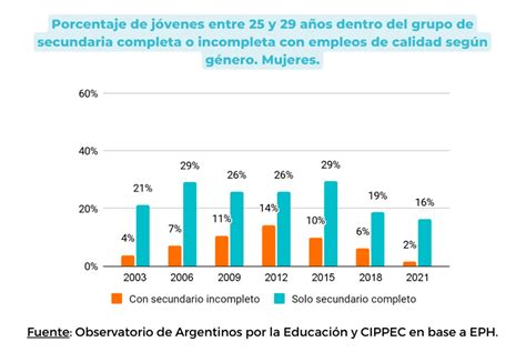 Sube El Número De Jóvenes Que Termina La Secundaria Pero Son Cada Vez Menos Los Que Consiguen