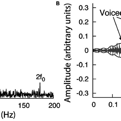 Response Of The Auditory Brainstem To Continuous Monotone Speech A Download Scientific