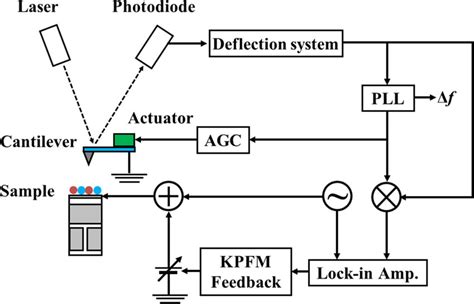 Block Diagram Of Sideband Fm Kpfm Download Scientific Diagram