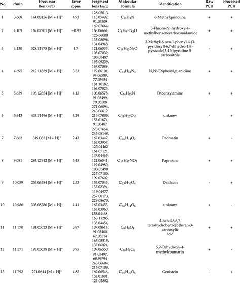 The Results Of Uplc Q Exactive Ms Ms Identification Of Chemical