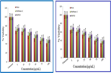 Percentage Of Cell Viability Versus Different Concentrations For Hela