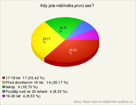 Sex a mladí lidé výsledky průzkumu Vyplňto cz řešení pro online průzkumy