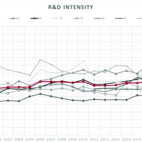 R D Intensity For The Selected Companies And Period With Mean Values