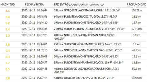 Temblor Hoy 11 De Diciembre En México Se Registra Sismo En Guerrero