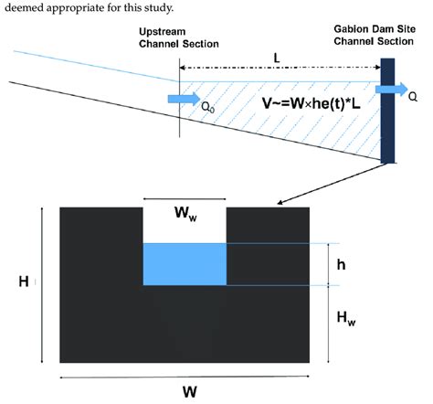 Longitudinal Cross Section Of A Detention Basin Upper Panel And Front Download Scientific