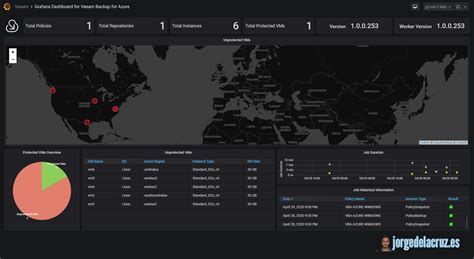 Grafana Dashboard For Veeam Backup For Azure Dashboard For Grafana