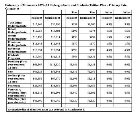 U of M to weigh possible tuition increase ahead of next school year ...