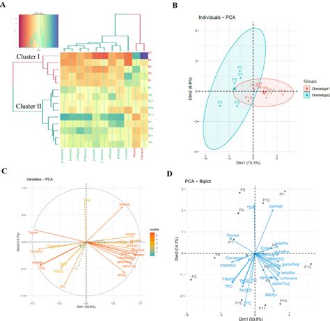 A Heat Map Diagram Of Two Way Hierarchical Cluster Analysis Hca Of