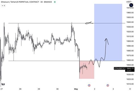 Trader Mer Dydx On Twitter Izdi Im Gibi Hareket Yaparsa Longlar M Eth