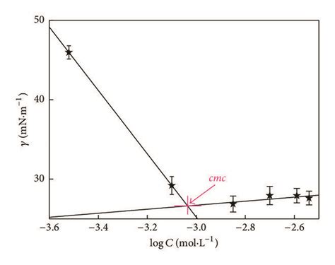 Surface Tension γ Logarithm Of Concentration Log⁡c Curve Of