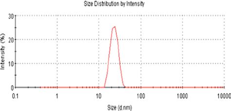 Size Distribution Analysis Of Aunps By Dls The Particle Size Download Scientific Diagram