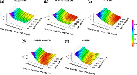 Optimization Of Time Domain Diffuse Correlation Spectroscopy Parameters