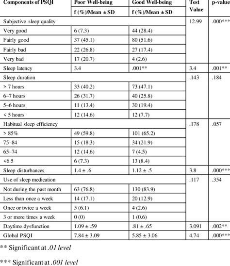 Association Between Well Being And Components Of Pittsburgh Sleep