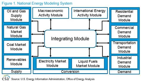 U S Energy Information Administration Eia Independent Statistics And Analysis