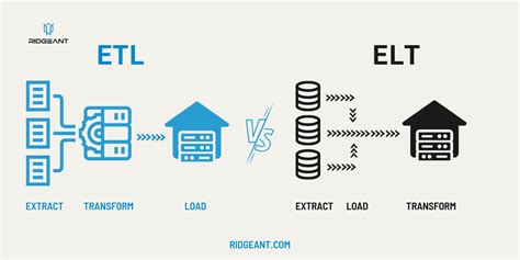 Etl Vs Elt Detailed Comparison Of Popular Data Integration Processes