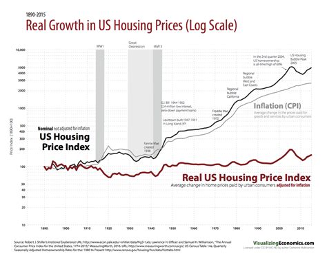 Real Growth In US Housing Prices Log Scale 1890 2015 Visualizing