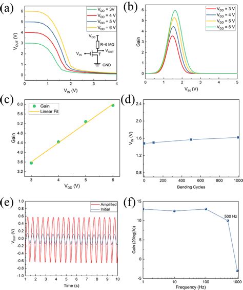 A The Voltage Transfer Characteristics Vtcs And B Signal Gain Of Download Scientific