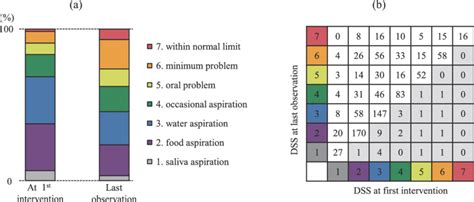 Dysphagia Rating Scale