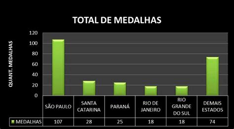 Em Campanha Hist Rica S O Paulo Conquista Mais Da Metade Das Medalhas