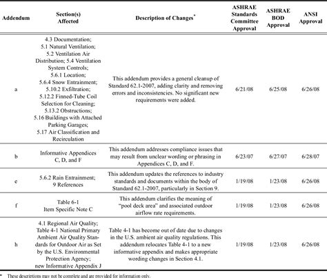 Table 6 1 From Ventilation For Acceptable Indoor Air Quality Semantic