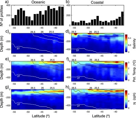 Meridional Sections Of Standard Deviations Of C And D Salinity E