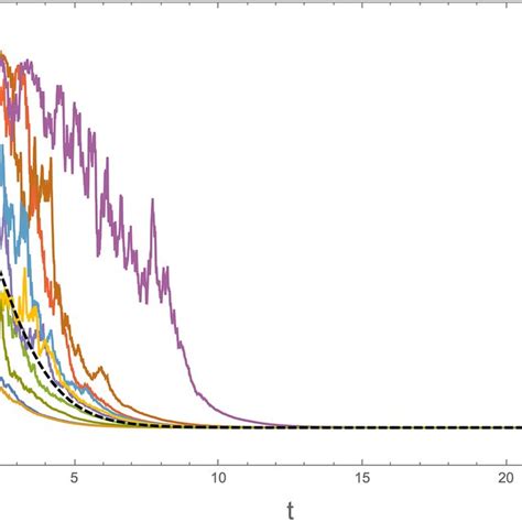 In The Figure It Can Be Observed The 10 Trajectories Of The Stochastic