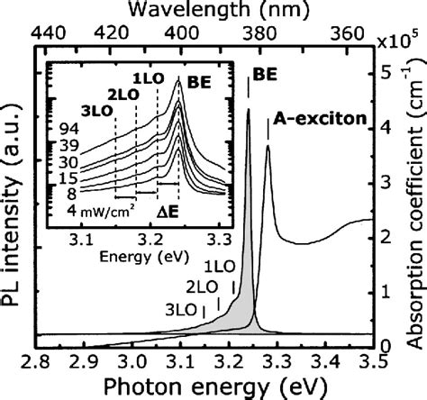 Figure From Intrinsic Excitonic Photoluminescence And Band Gap