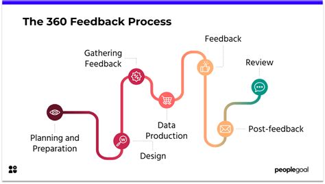 360 Degree Feedback Everything You Need To Know Examples 43 Off