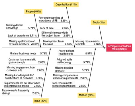 Ishikawa Fishbone Diagram In Software Project Management Tigo