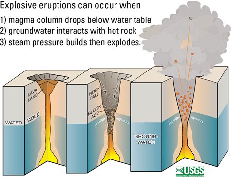 Vulcanian Eruption Diagram