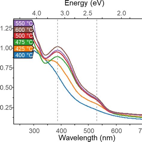 Uv−vis Absorption Spectra Of Films Synthesized At Various Temperatures