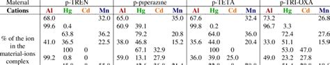 The Percentages Of The Metal Cations Adsorbed From Various Ion Systems