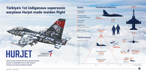 T Rkiyes Indigenous Light Combat Aircraft Hurjet Makes Maiden Flight