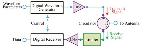 The Role And Trending Requirements Of Rf Limiters In Multifunctional